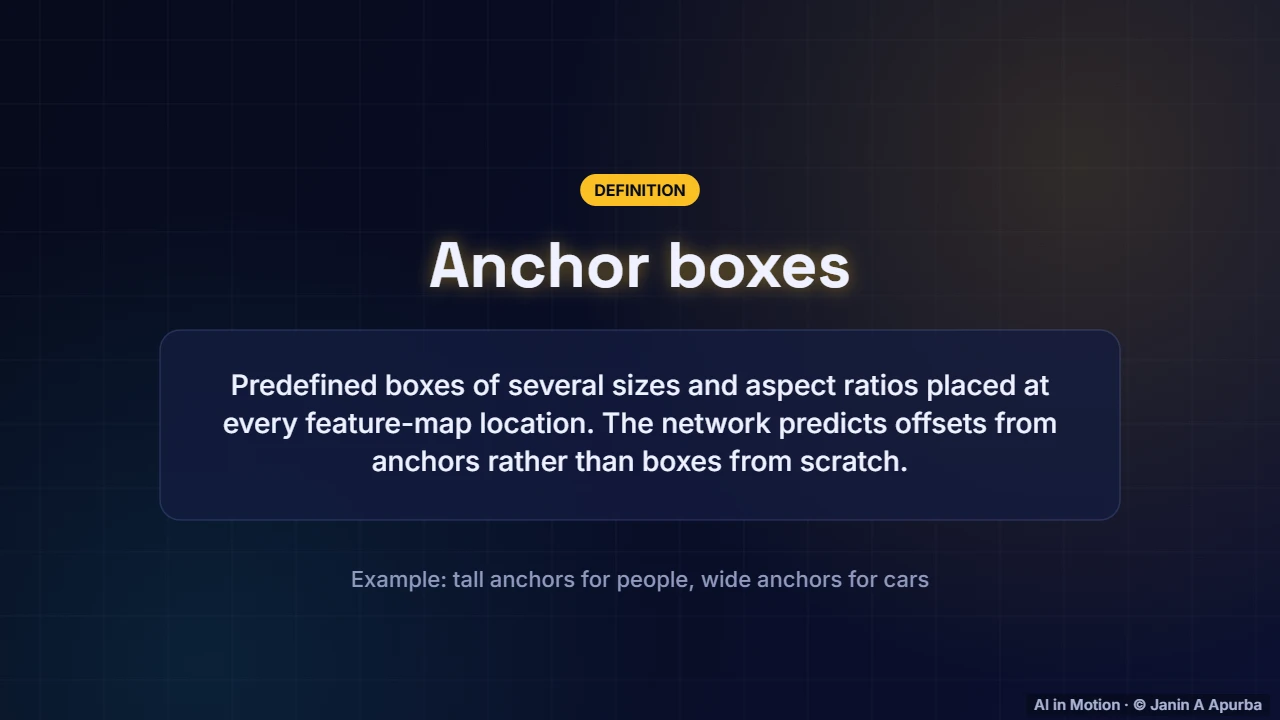 Anchors — Object Detection and Segmentation: A Deep Dive