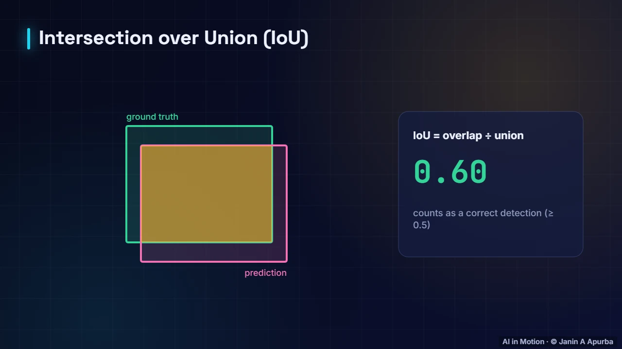 Intersection over union — Object Detection and Segmentation: A Deep Dive