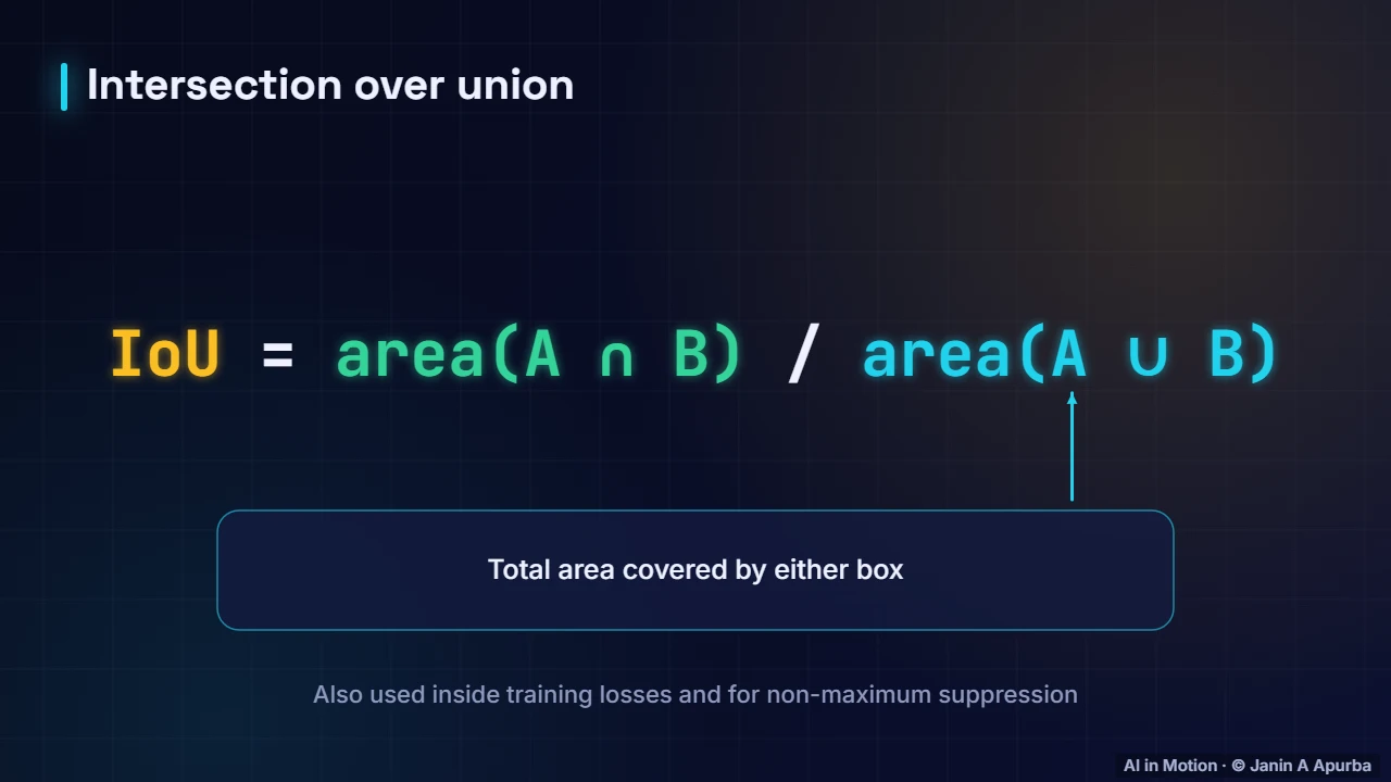 IoU — Object Detection and Segmentation: A Deep Dive