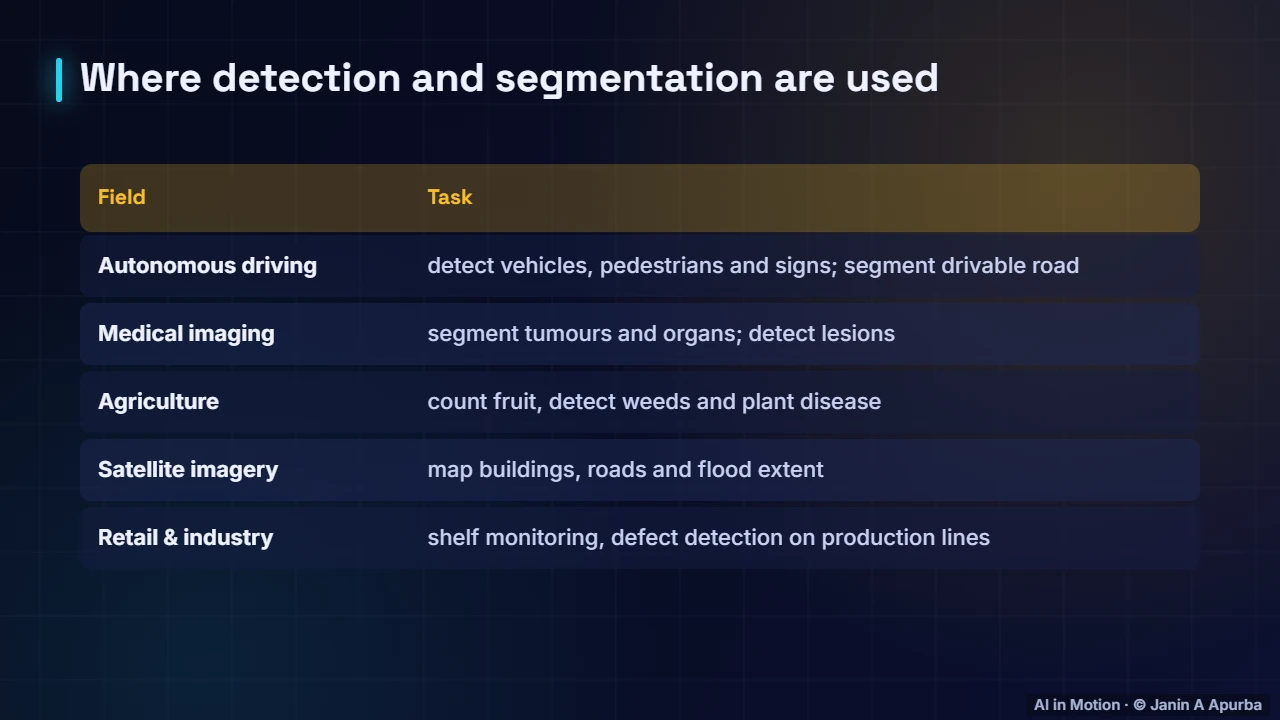 Applications — Object Detection and Segmentation: A Deep Dive