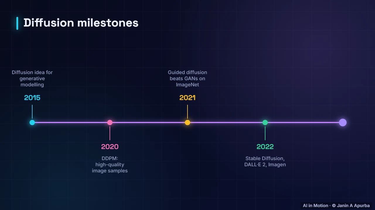 A short history — Diffusion Models: The Complete Deep Dive