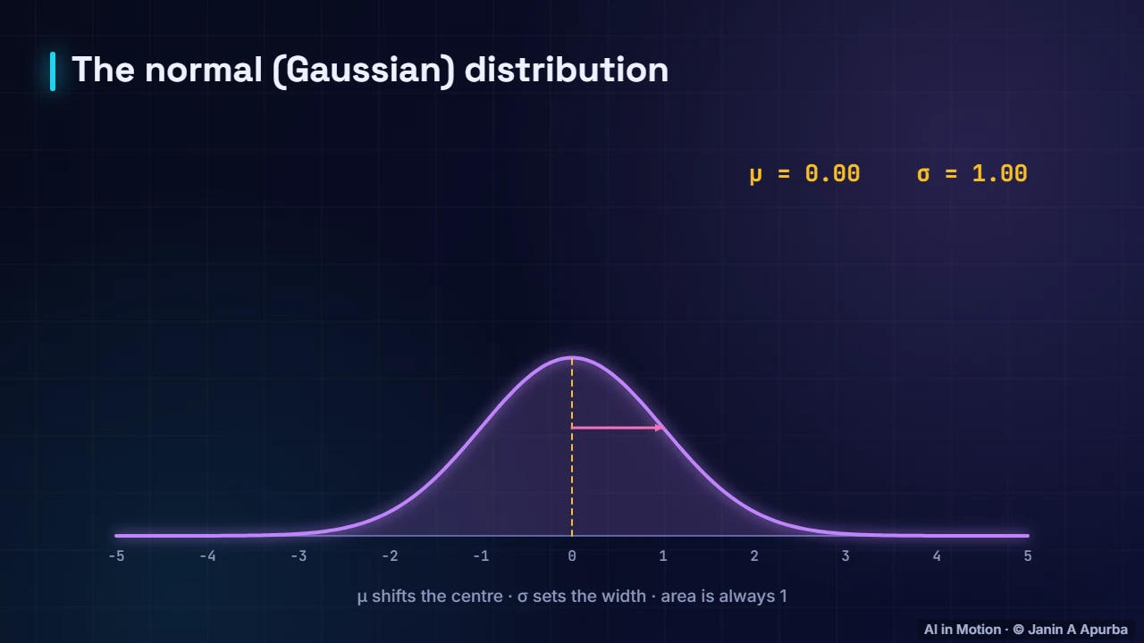 Gaussian noise — Diffusion Models: The Complete Deep Dive