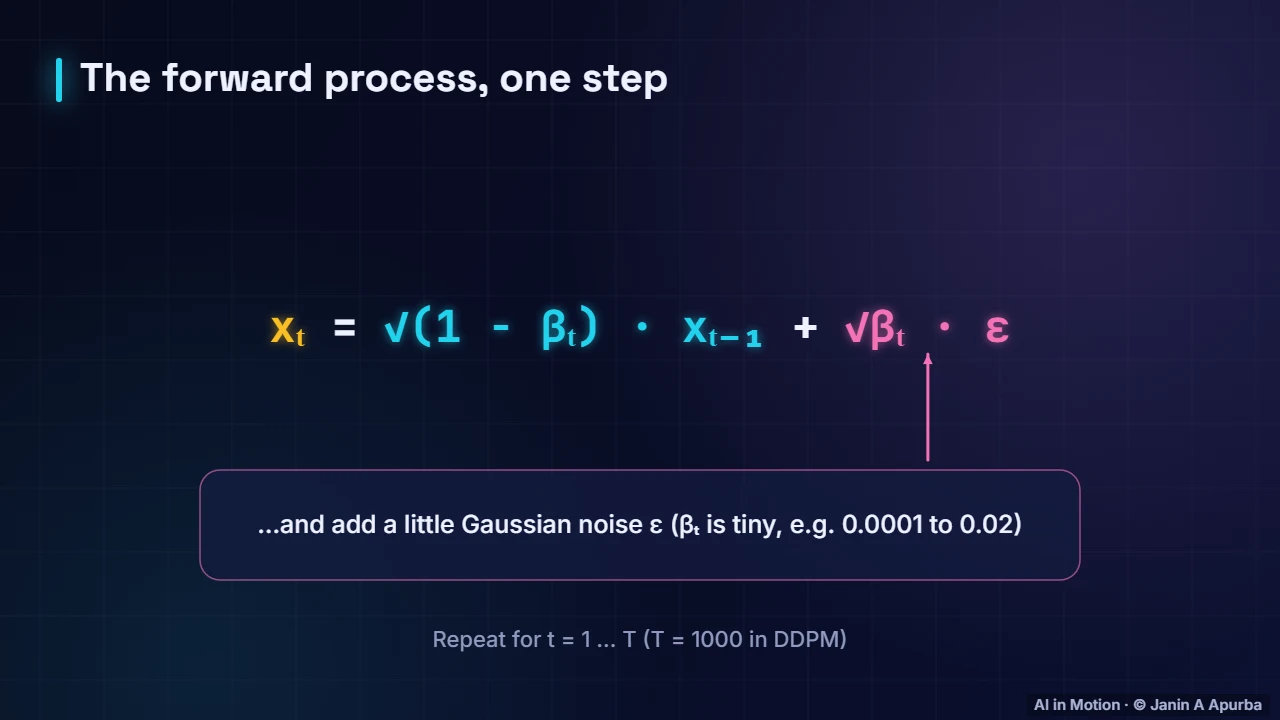 One noising step — Diffusion Models: The Complete Deep Dive