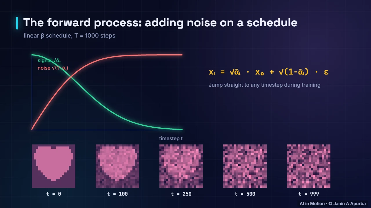 The noise schedule — Diffusion Models: The Complete Deep Dive
