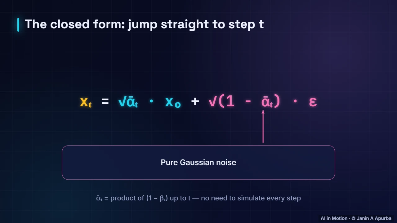 Jump to any step — Diffusion Models: The Complete Deep Dive
