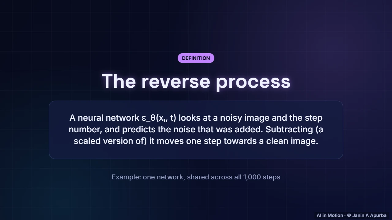 Learning to reverse — Diffusion Models: The Complete Deep Dive