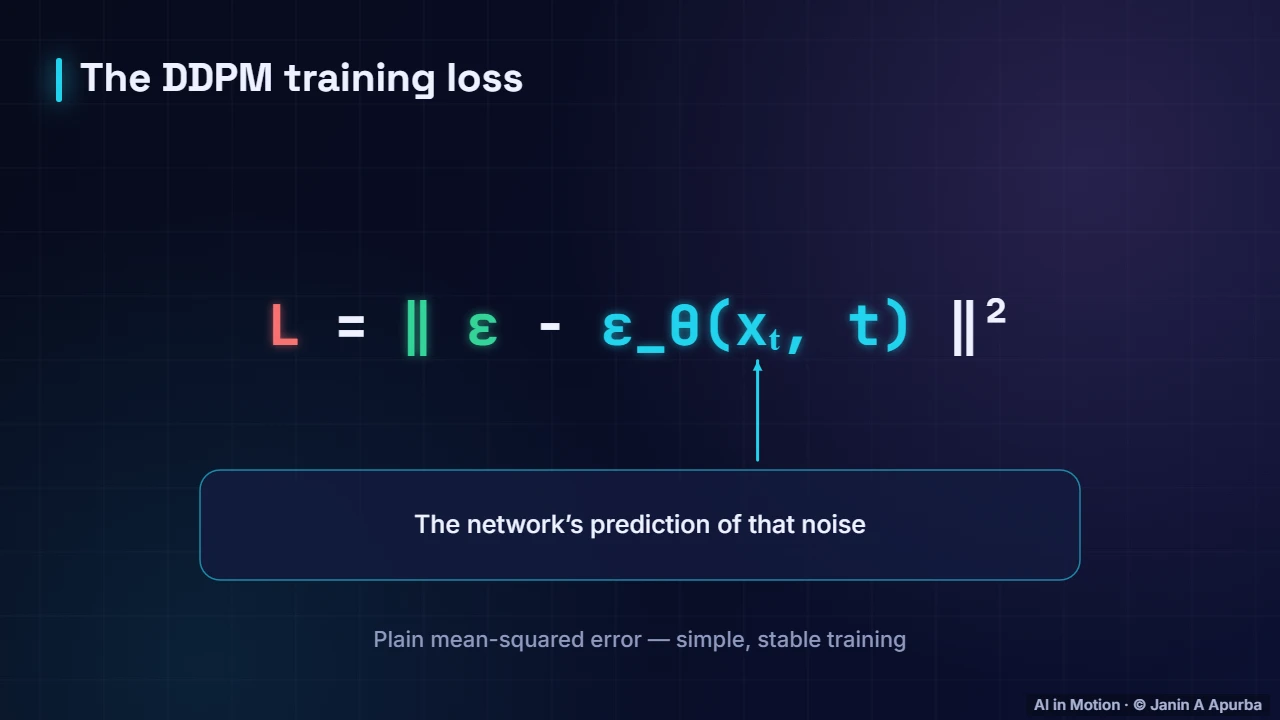 The training objective — Diffusion Models: The Complete Deep Dive