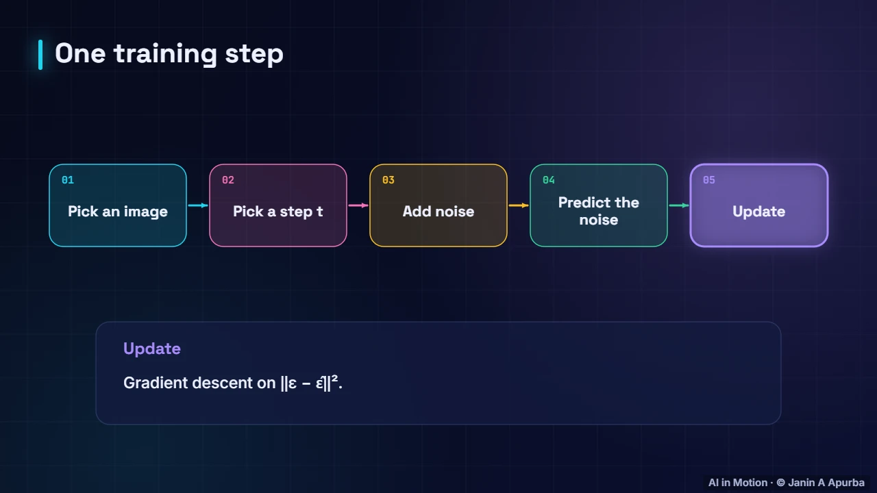 One training step — Diffusion Models: The Complete Deep Dive