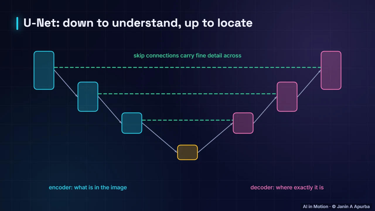 The denoiser: a U-Net — Diffusion Models: The Complete Deep Dive