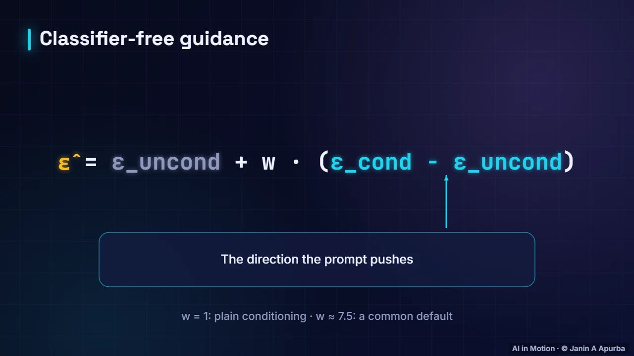The guidance formula — Diffusion Models: The Complete Deep Dive
