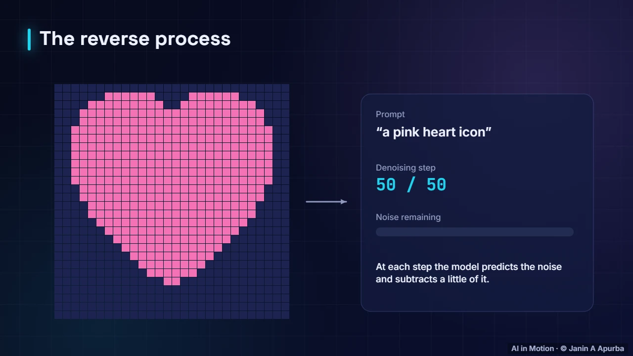 The reverse process — Diffusion Models in Depth