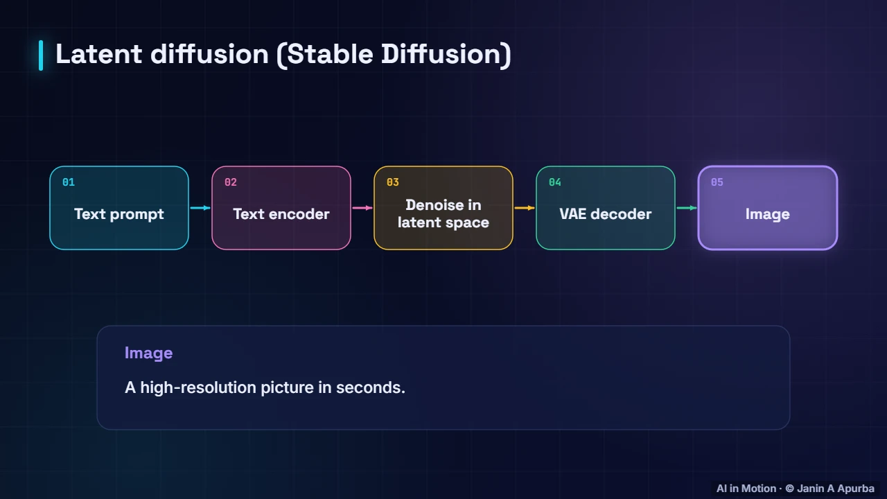 Latent diffusion — Diffusion Models in Depth