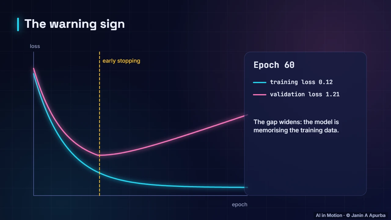 Spotting overfitting — Dropout and Regularisation