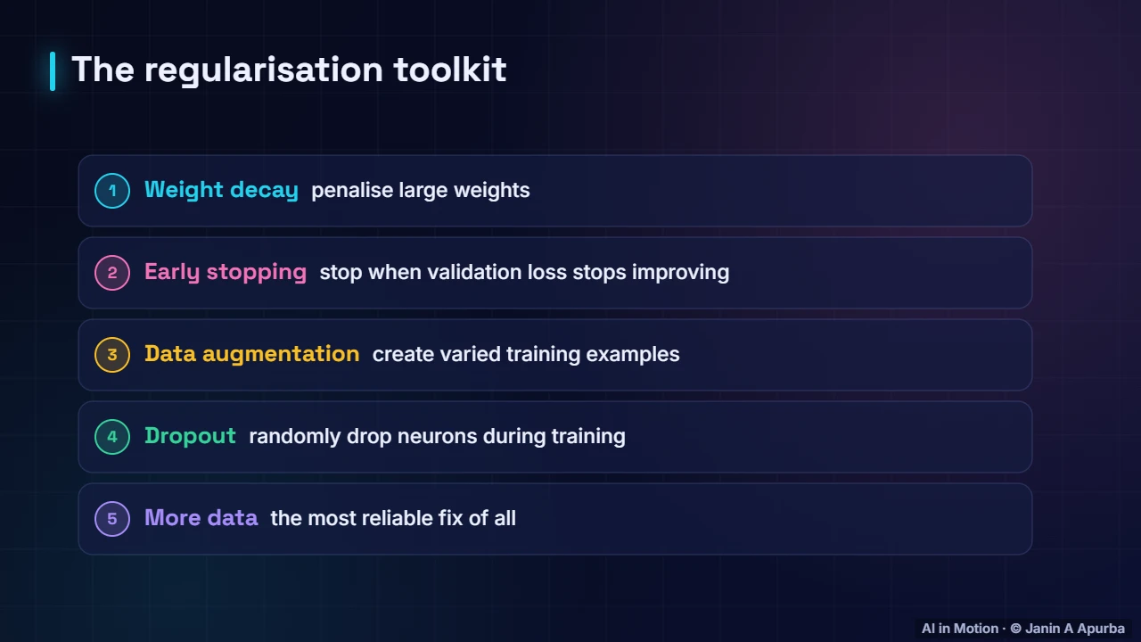Toolkit — Dropout and Regularisation