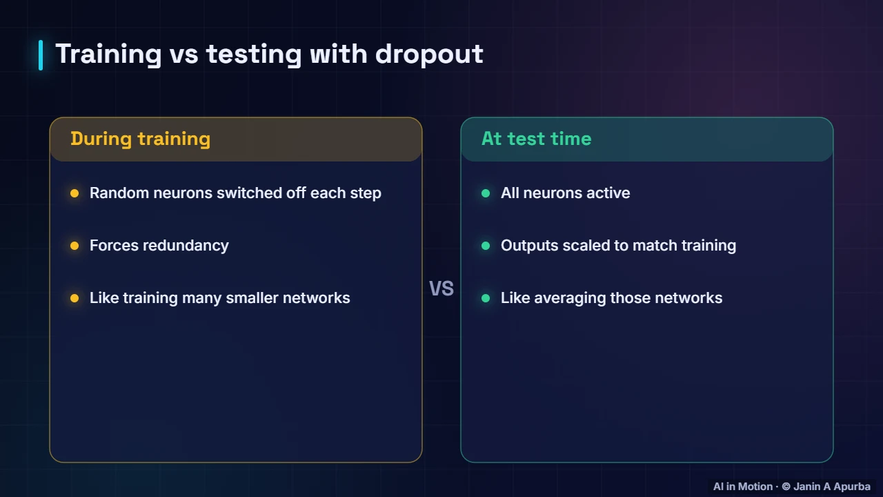 Train vs test — Dropout and Regularisation