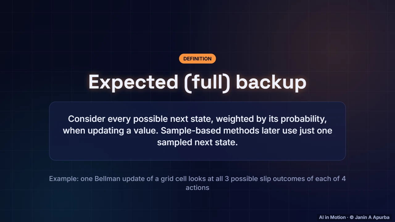 Expected updates — Dynamic Programming: Value Iteration and Policy Iteration