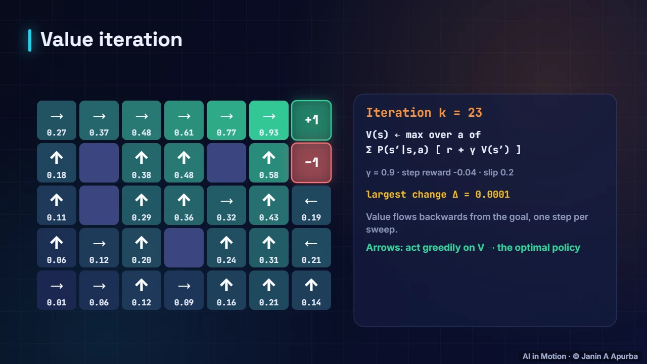 Watching value iteration — Dynamic Programming: Value Iteration and Policy Iteration