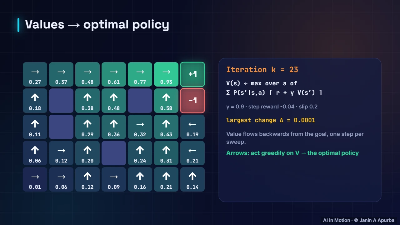The optimal policy — Dynamic Programming: Value Iteration and Policy Iteration