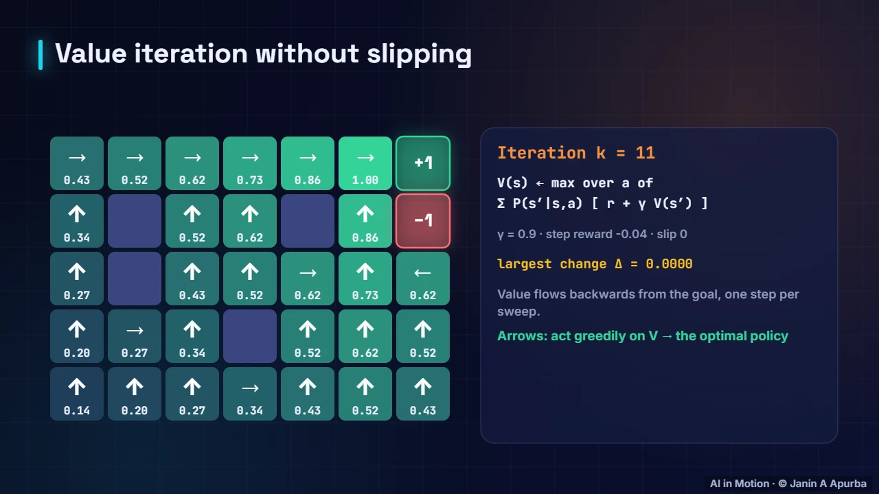 A non-slippery floor — Dynamic Programming: Value Iteration and Policy Iteration