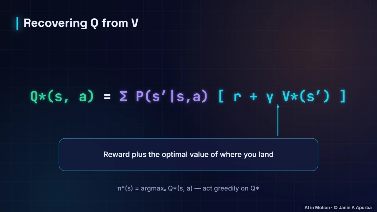 From values to action values — Dynamic Programming: Value Iteration and Policy Iteration