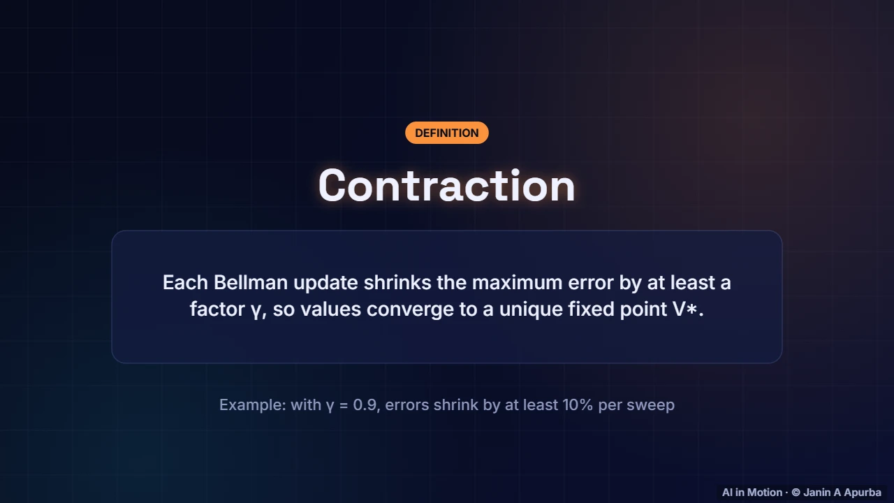Why it converges — Dynamic Programming: Value Iteration and Policy Iteration