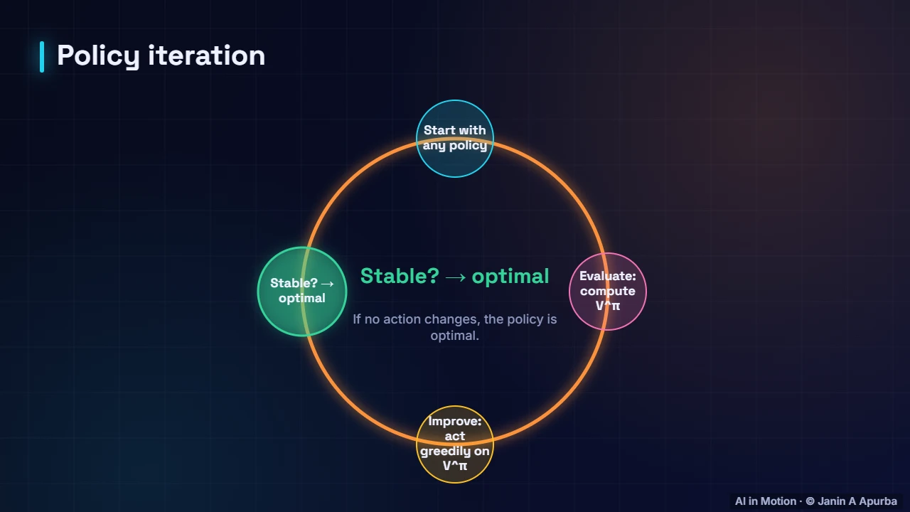 Policy iteration — Dynamic Programming: Value Iteration and Policy Iteration