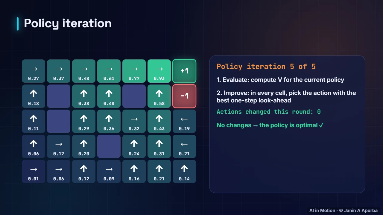 Watching policy iteration — Dynamic Programming: Value Iteration and Policy Iteration