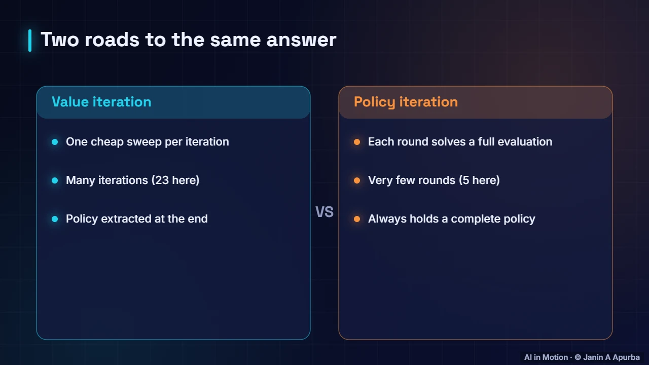 Value vs policy iteration — Dynamic Programming: Value Iteration and Policy Iteration