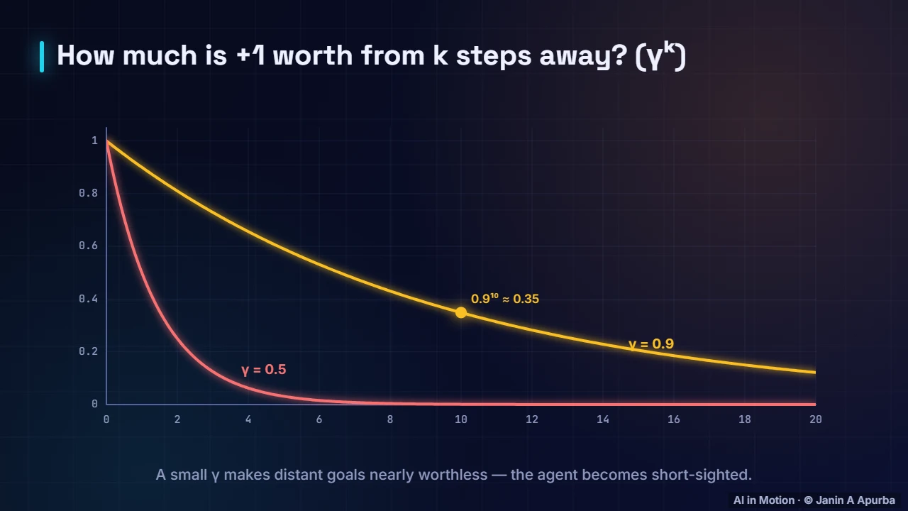 The role of gamma — Dynamic Programming: Value Iteration and Policy Iteration
