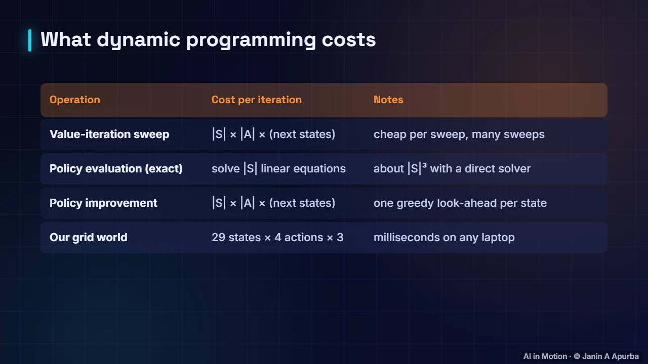 Computational cost — Dynamic Programming: Value Iteration and Policy Iteration