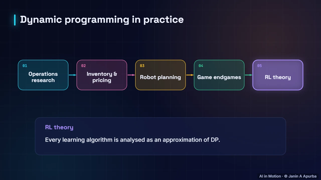 Where DP is used — Dynamic Programming: Value Iteration and Policy Iteration