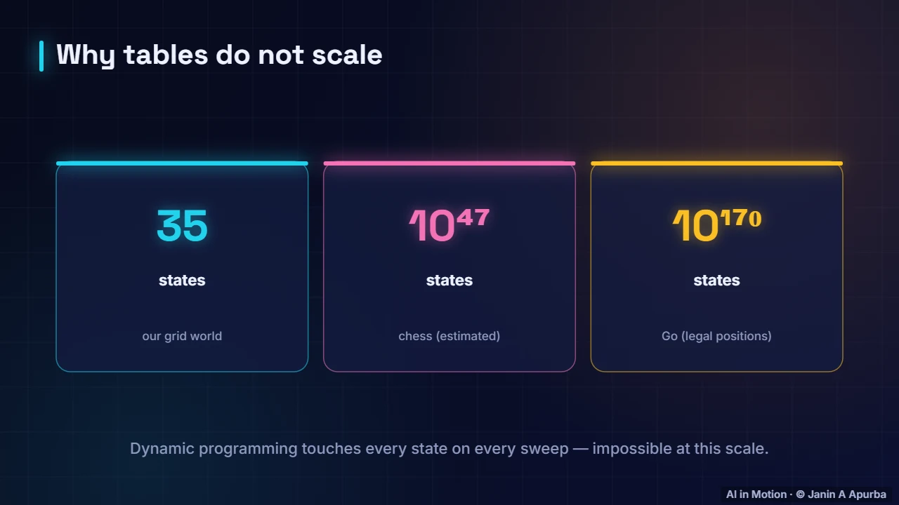 The curse of dimensionality — Dynamic Programming: Value Iteration and Policy Iteration