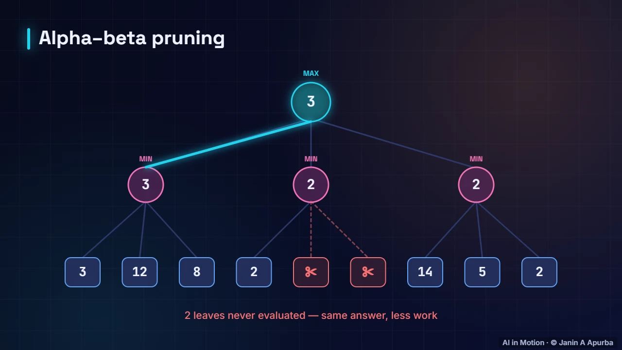 Planning by search — Dynamic Programming: Value Iteration and Policy Iteration