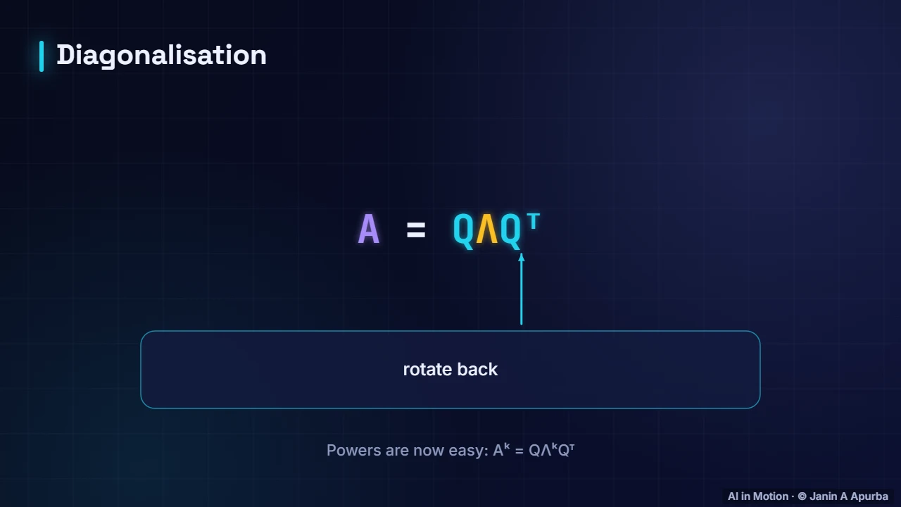 Diagonalisation — Eigenvectors, SVD and PCA
