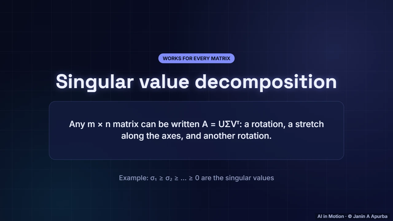 Beyond square matrices — Eigenvectors, SVD and PCA