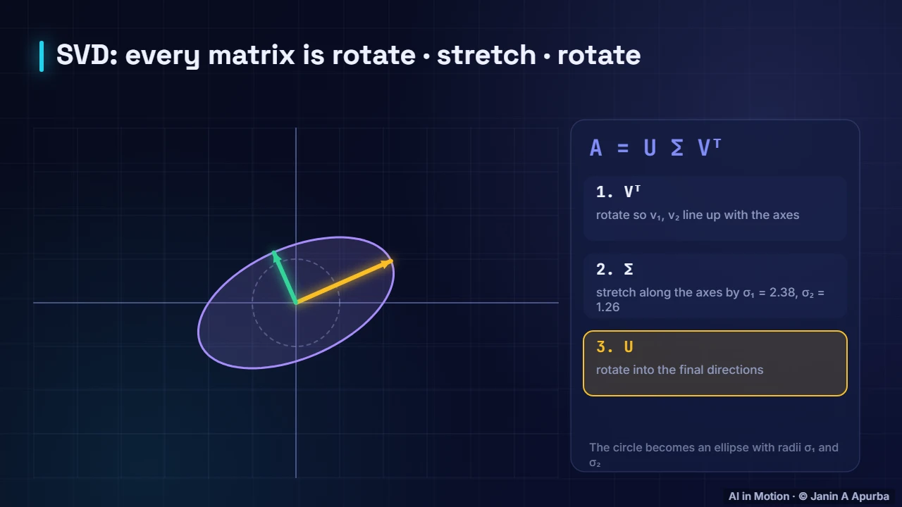 Rotate, stretch, rotate — Eigenvectors, SVD and PCA