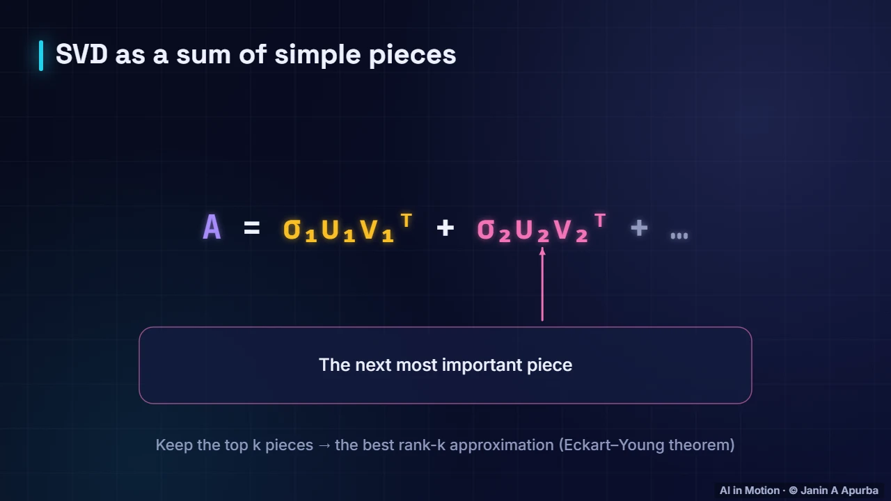 Rank-one pieces — Eigenvectors, SVD and PCA