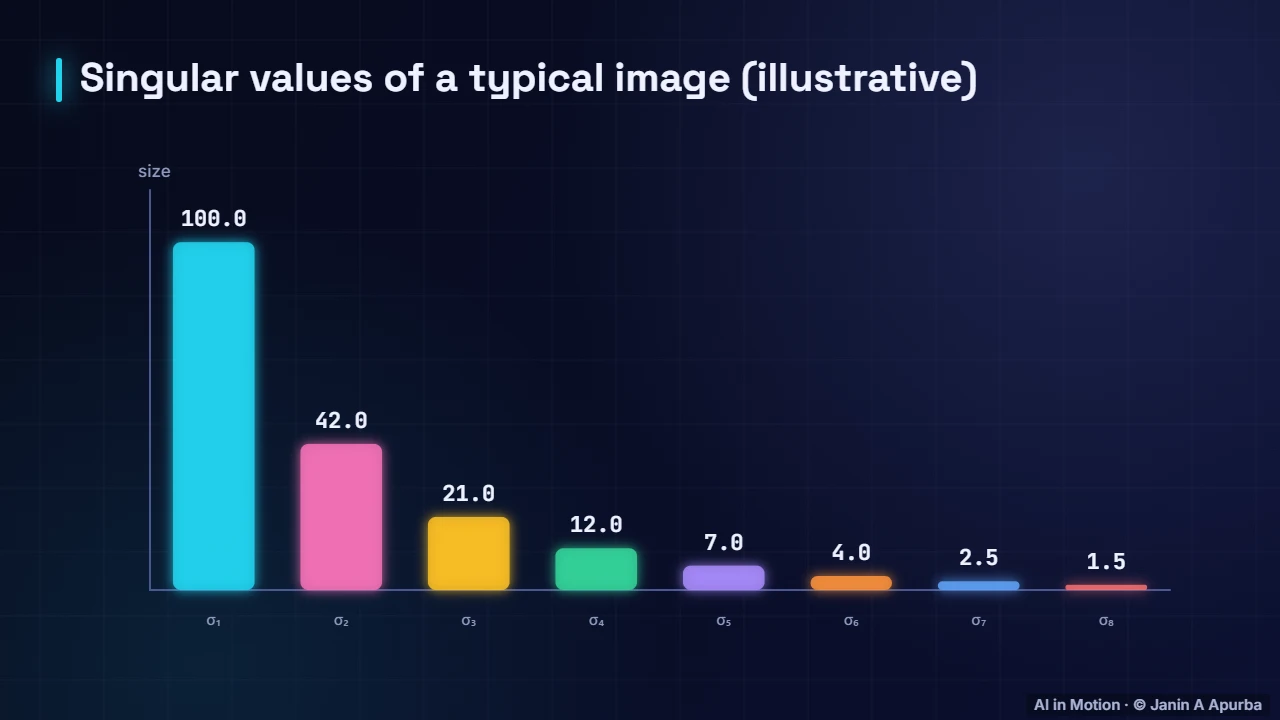 Singular values decay — Eigenvectors, SVD and PCA