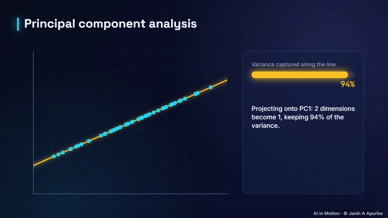 PCA in action — Eigenvectors, SVD and PCA