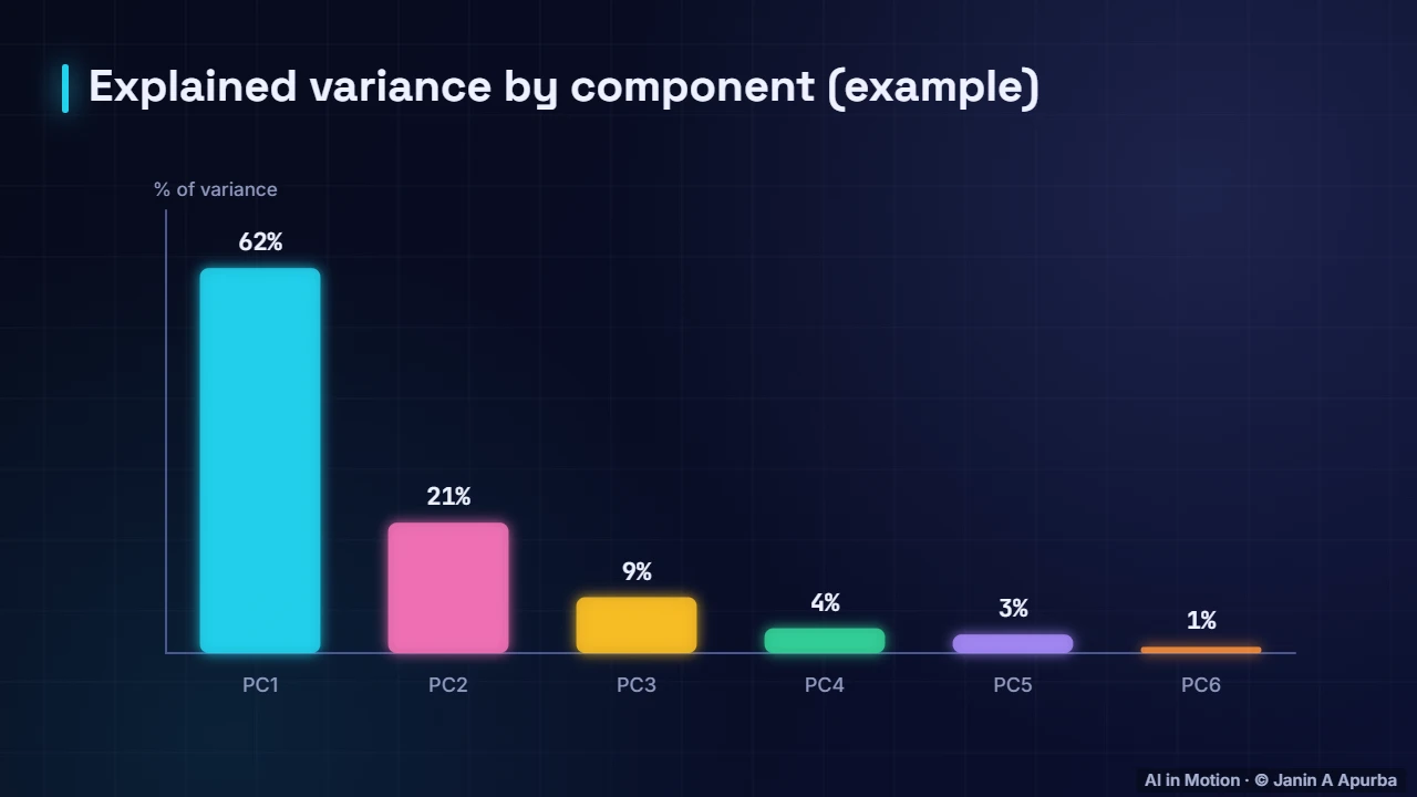 Explained variance — Eigenvectors, SVD and PCA