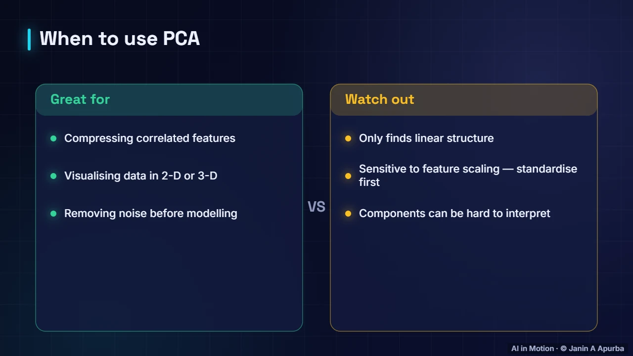 PCA: strengths and limits — Eigenvectors, SVD and PCA