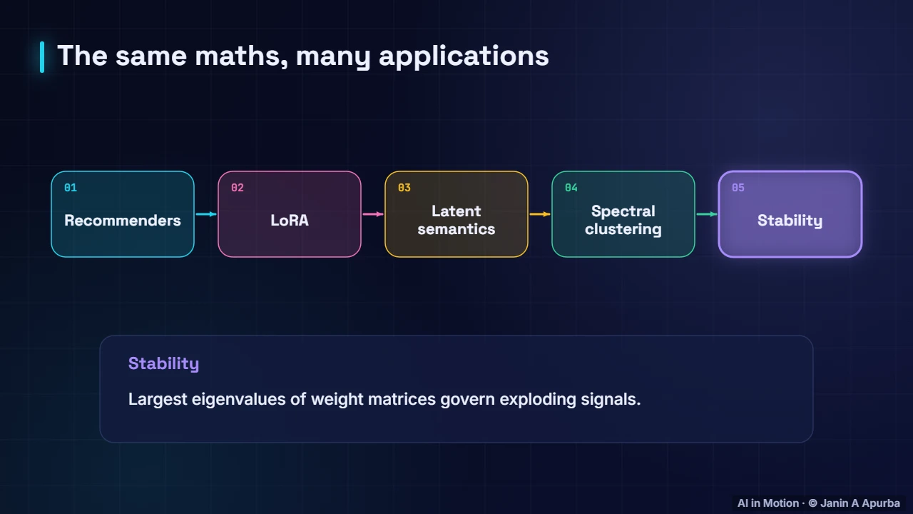 Beyond PCA — Eigenvectors, SVD and PCA
