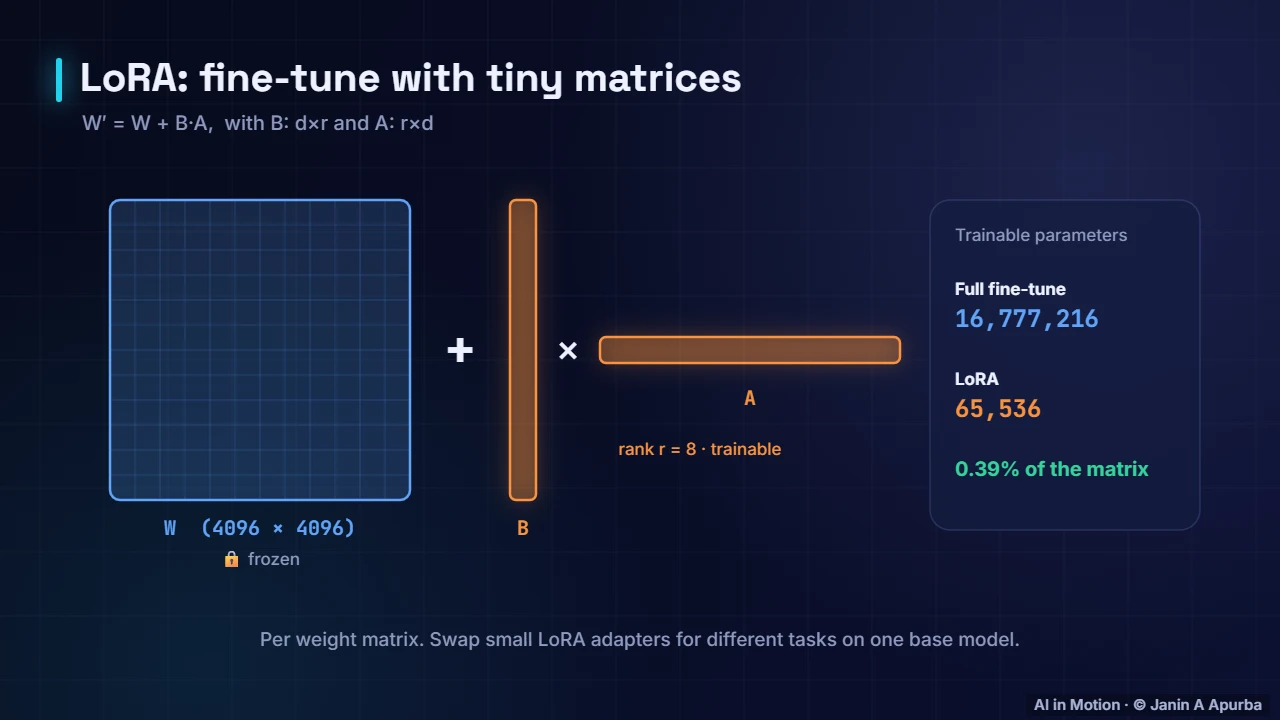 Low rank in fine-tuning — Eigenvectors, SVD and PCA