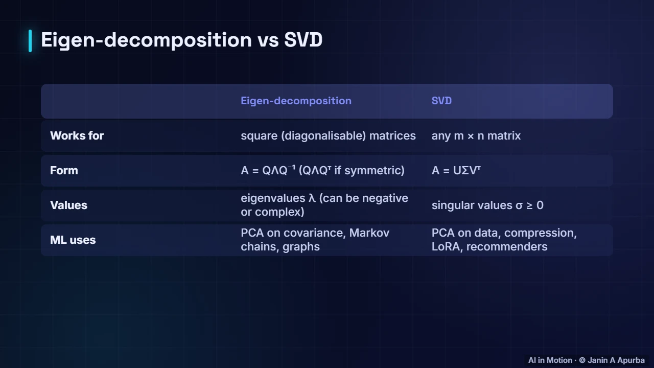 Summary table — Eigenvectors, SVD and PCA