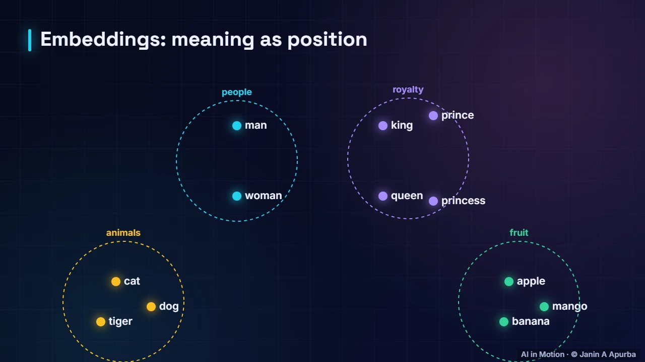 Meaning as position — Embeddings: Meaning as Vectors