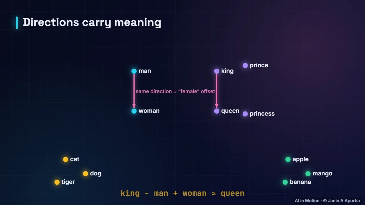 Analogies — Embeddings: Meaning as Vectors
