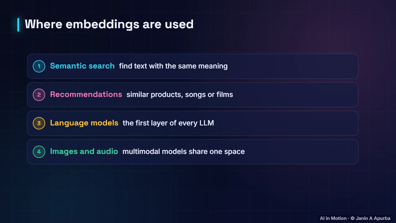 Uses — Embeddings: Meaning as Vectors