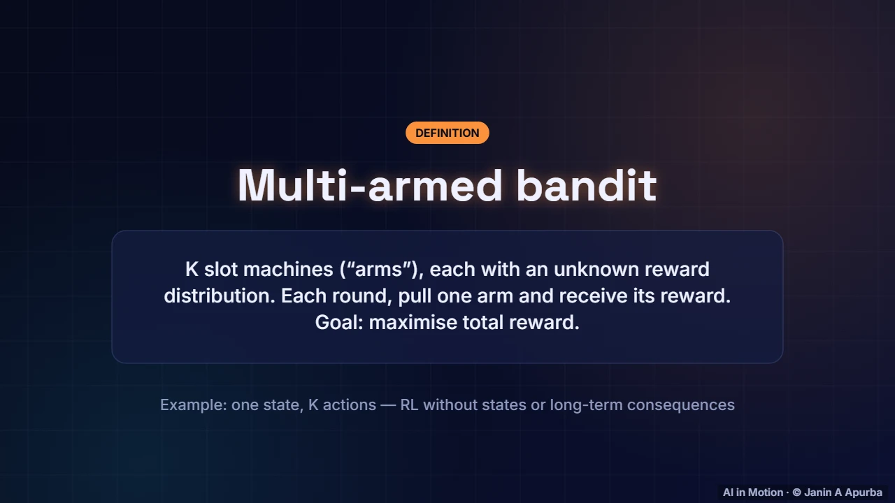 The bandit problem — Exploration and Multi-Armed Bandits