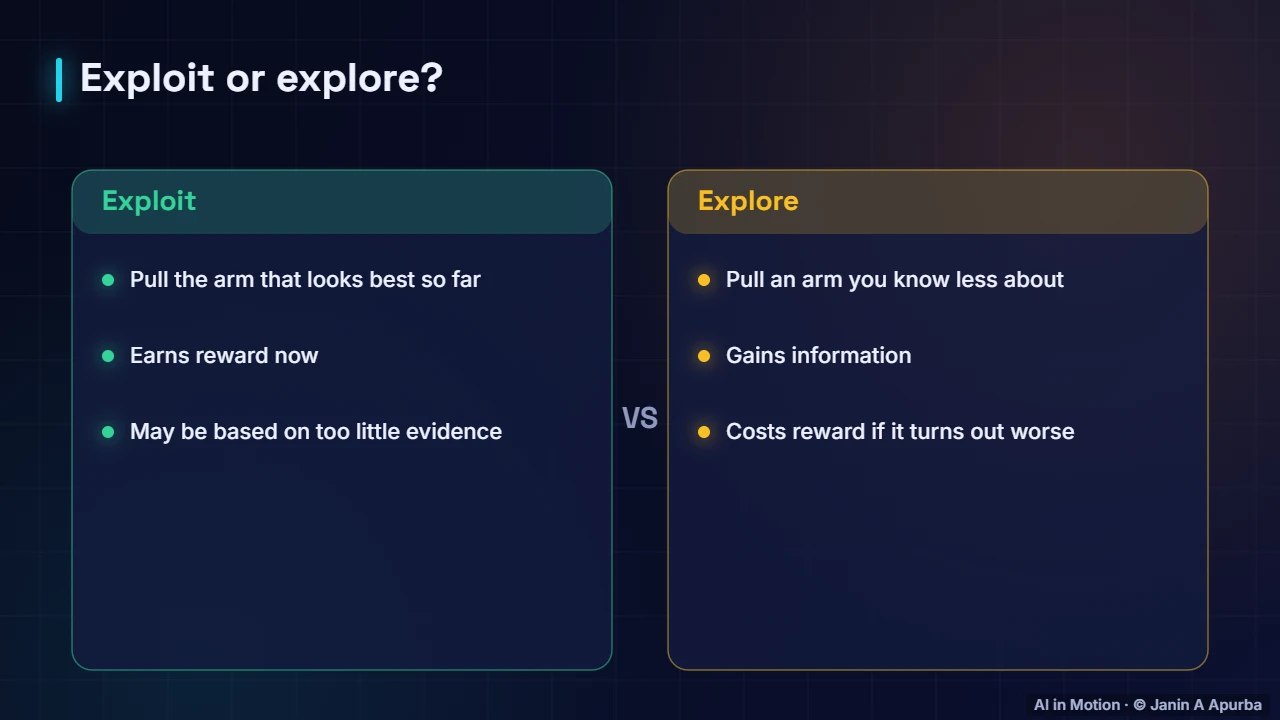 The dilemma — Exploration and Multi-Armed Bandits