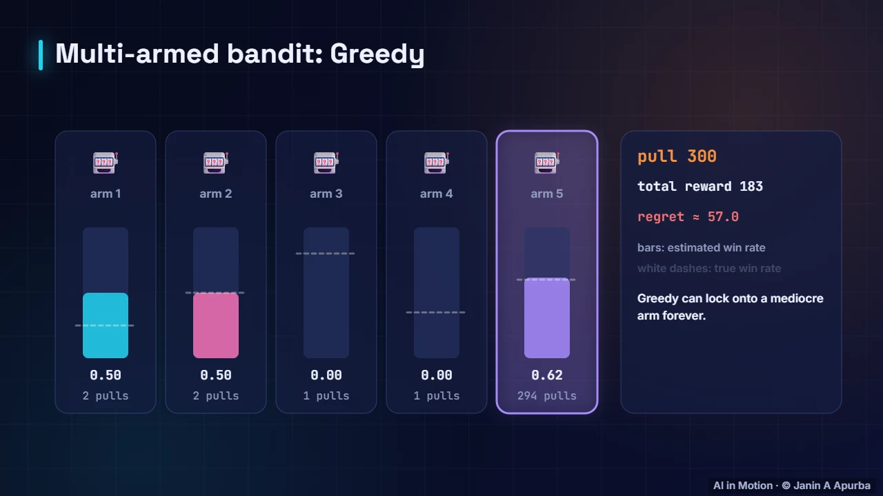 Greedy — Exploration and Multi-Armed Bandits
